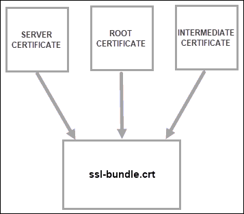 diagram showing Combines certificates into a single SSL bundle file