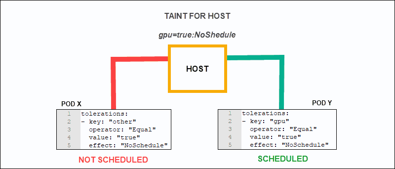 Simple representation of one Pod being scheduled and another not being scheduled based on taints and tolerations