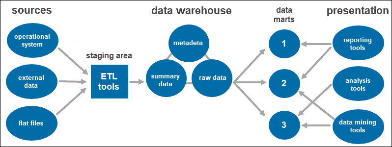 Three Tier Data Warehouse Architecture