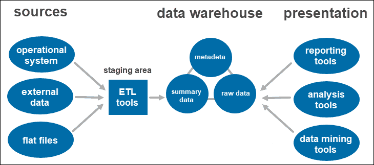 DATA WAREHOUSING AND DATA MINING: architecture model, 2-tier, 3-tier and 4- tier data warehouse