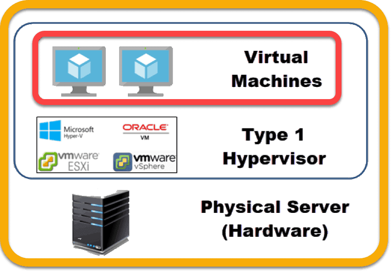 example of virtual machines on a server