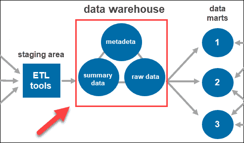 data mining vs data warehousing in tabular form