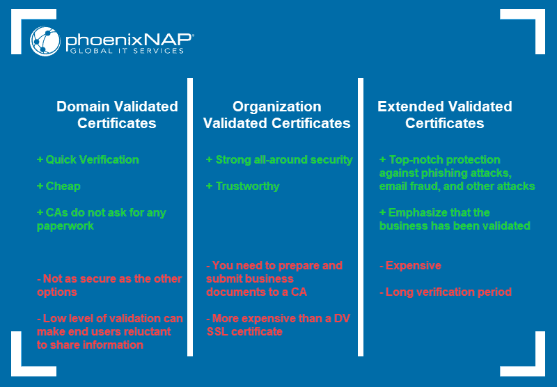 An overall comparison between SSL certificate types.