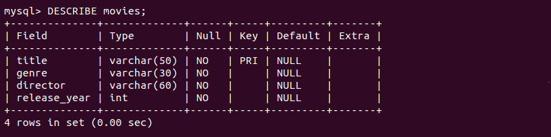 Verifying the table creation.