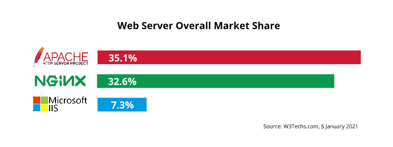 Web Server Overall Market Share
