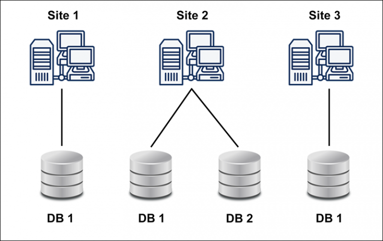 What Is a Distributed Database? {Features, Benefits & Drawbacks}
