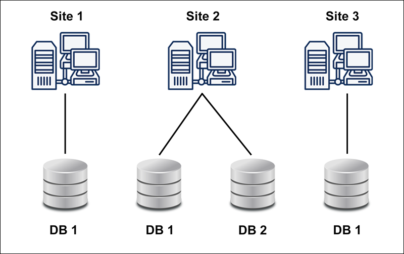 Replicated Database