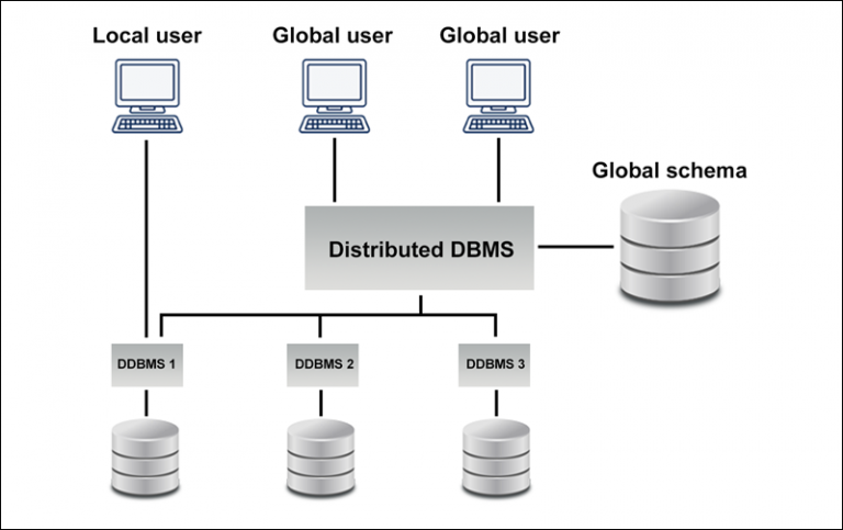 What Is a Distributed Database? {Features, Benefits & Drawbacks}