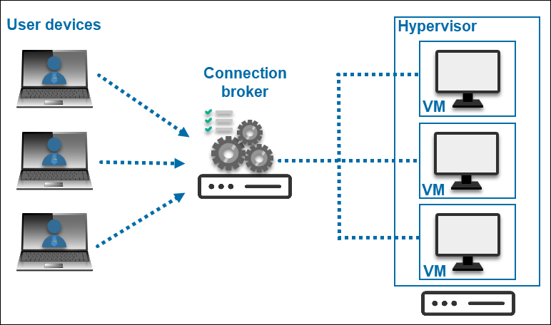 How VDI works?