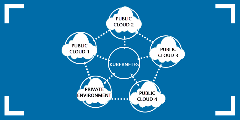 Illustration of Kubernetes in Hybrid and Multi-Cloud environment