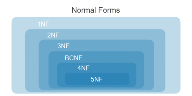 What is Database Normalization? How to Normalize a Database