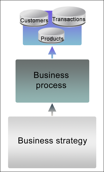 online transaction processing cycle