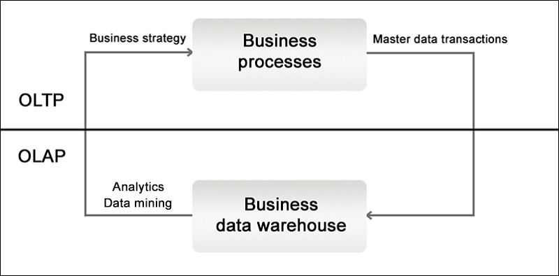 The connection between OLTP and OLAP. 