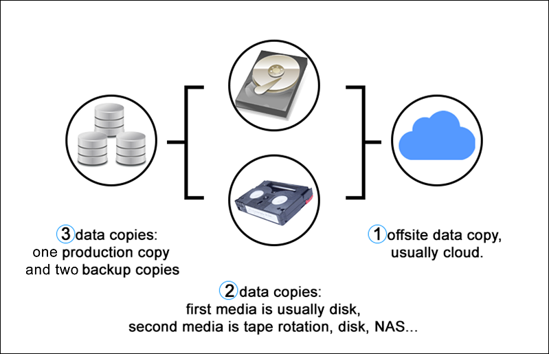 veeam immutable backup