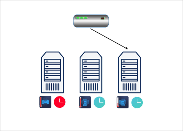 A diagram depicting the custom load algorithm for load balancing.