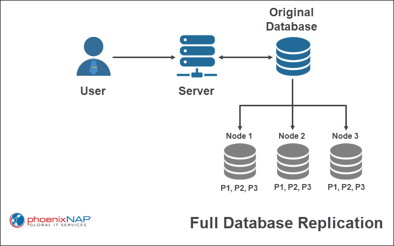 An example diagram of full database replication