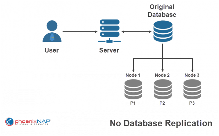 Data Replication {Replication Types And Schemes Explained}