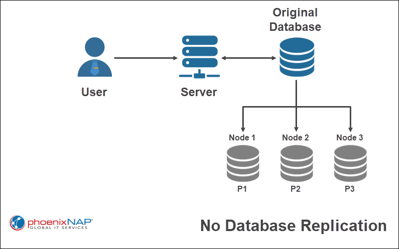 An example diagram of no database replication