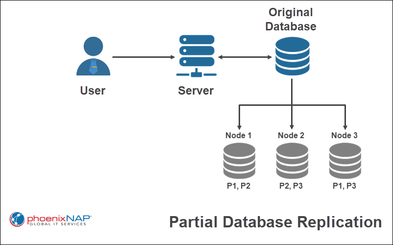 Database replicated on 3 nodes, each with their own primary fragments