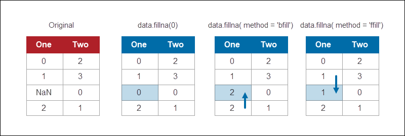 Handling Missing Data in Python: Causes and Solutions