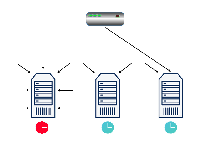 A diagram showing the Least Response Time load balancing algorithm.