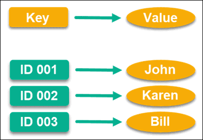 Example of a key-value database