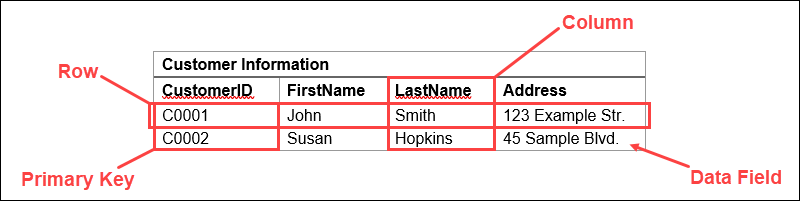 relational database table elements