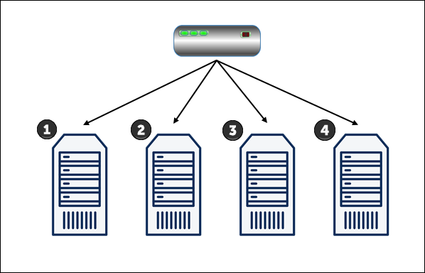 A diagram depicting the Round Robin load balancing algorithm.