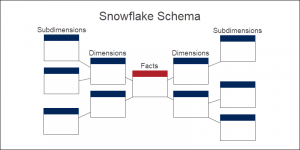 snowflake schema decomposes phoenixnap