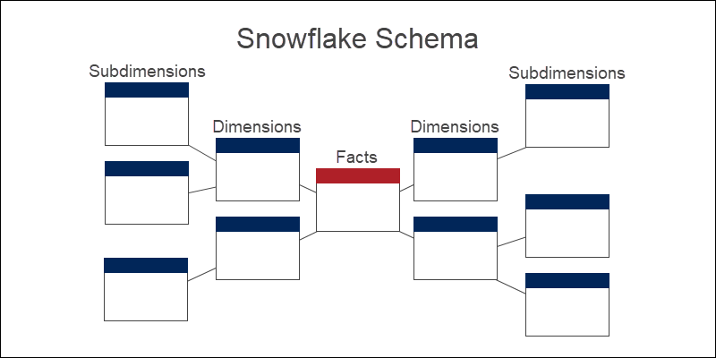 Star vs. Snowflake Schema Definitions, Characteristics and Comparisons