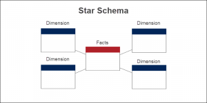 Star vs. Snowflake Schema {Definitions, Characteristics and Comparisons}