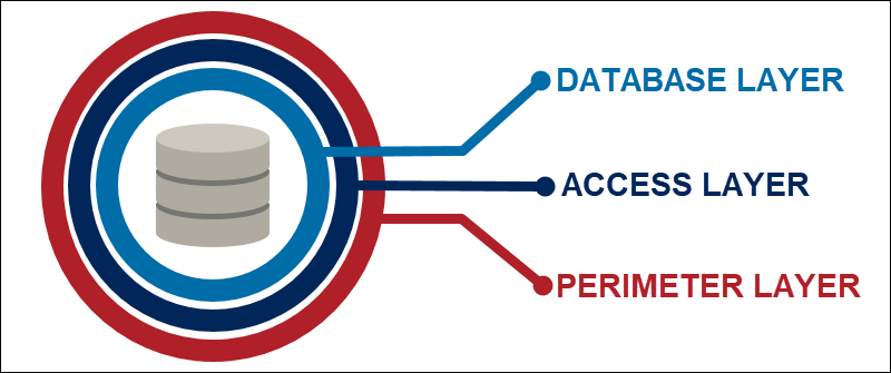 Database security layers