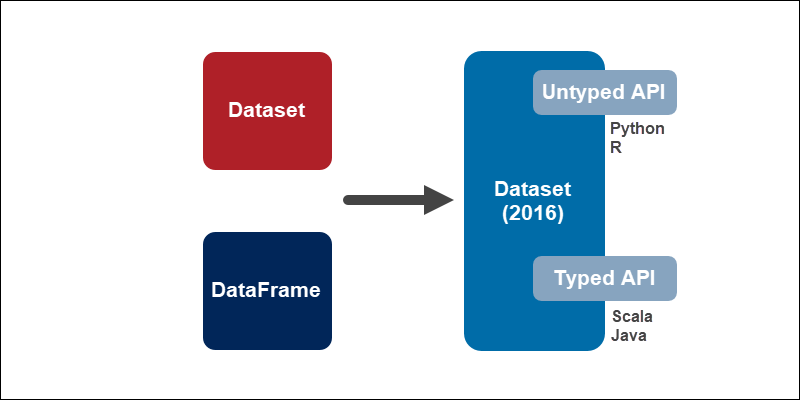 Rdd Vs Dataframe Vs Dataset Side By Side Comparison 3503