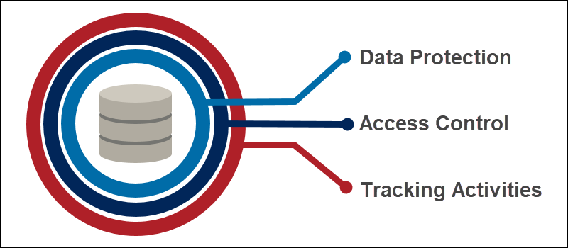 10 Database Security Best Practices {2021} | phoenixNAP KB