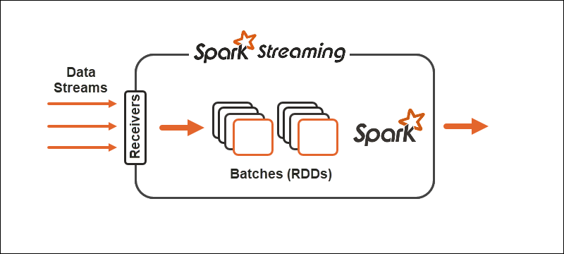spark streaming architecture