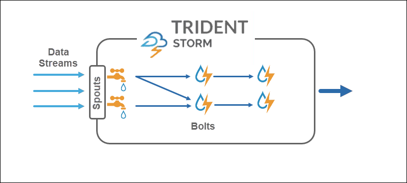 storm trident architecture