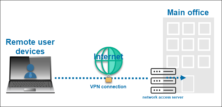 VPN vs. VDI - The Difference Between Remote Office Solutions