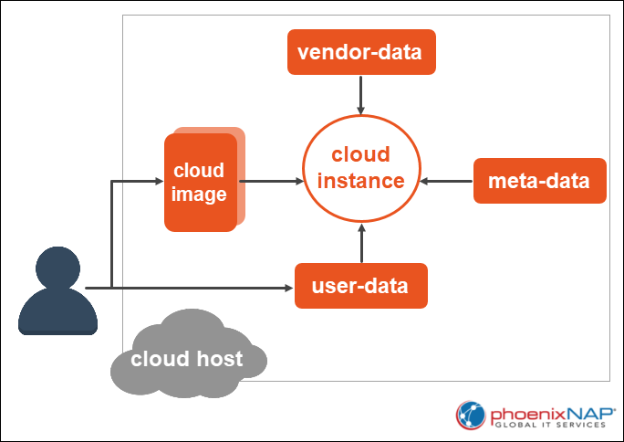 How does cloud-init work.