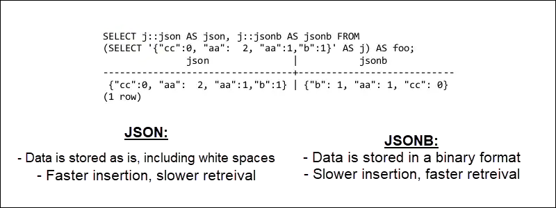 Differences between JSON and JSONB data formats