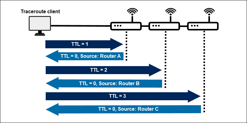 Traceroute iteration path diagram