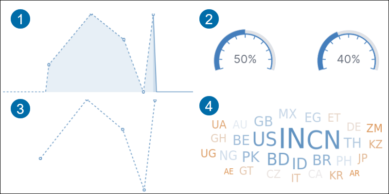 Area, Line, Text cloud and Gauge graphs exapmples