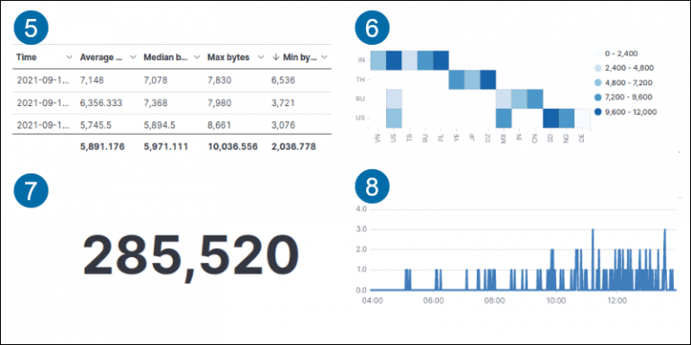 Complete Kibana Tutorial to Visualize and Query Data