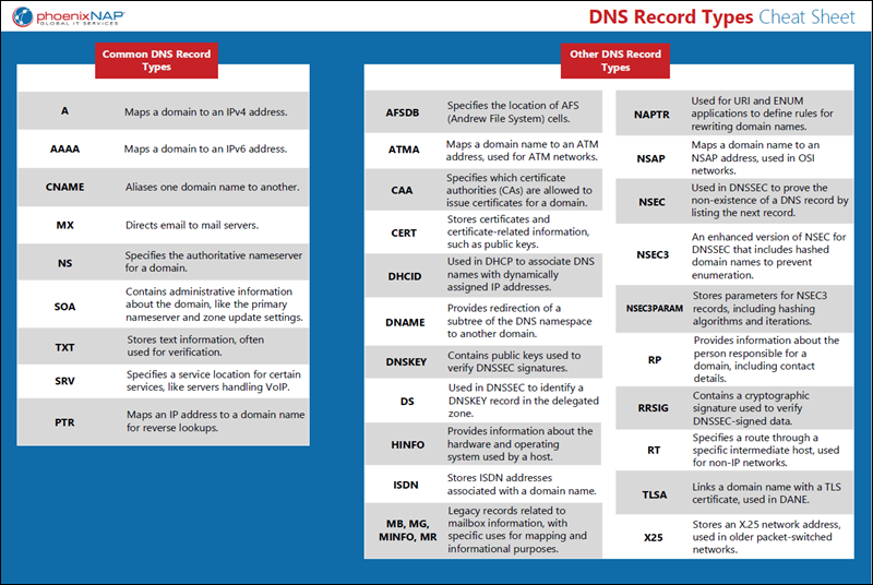 An image of the DNS Record Types cheat sheet.