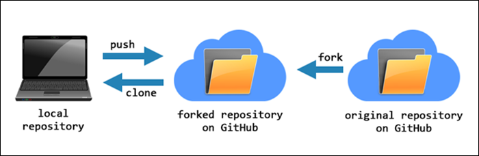 Meme Overflow on X: How git fork works?  #git  #github  / X