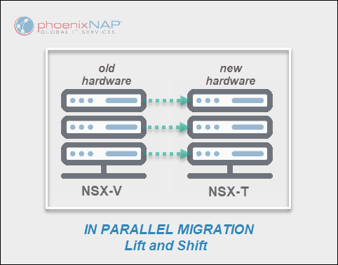 NSX-V to NSX-T in-parallel migration representation. 