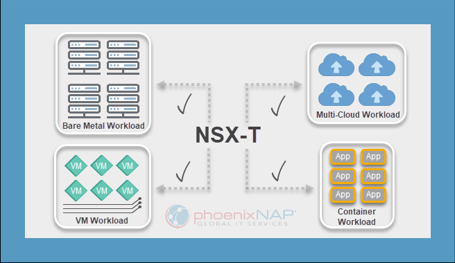 NSX-T environment support diagram