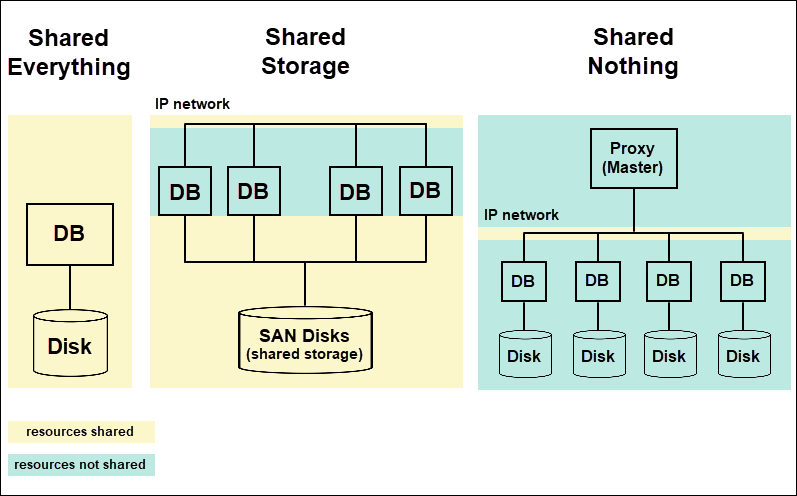 Shared memory