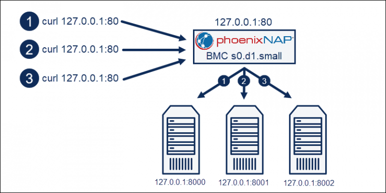 How to Set Up a Load Balancer on an s0.d1.small BMC Server
