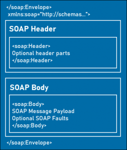SOAP API message request components.