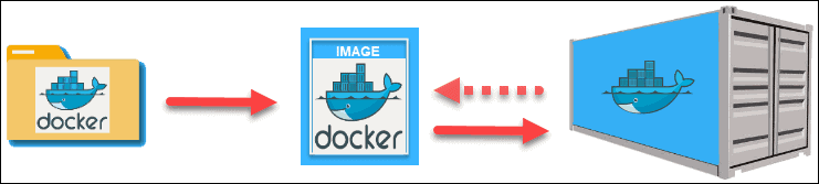 A visualization of files, Docker Images, and Docker containers.